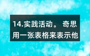 14.實(shí)踐活動(dòng)。 奇思用一張表格來(lái)表示他的一天是如何度過(guò)的。 (1)算一算奇思每項(xiàng)活動(dòng)所用時(shí)間占全天時(shí)間的幾分之兒。 (2)制作一張表格表示你一大的活動(dòng)，并算出各項(xiàng)活動(dòng)所用時(shí)間占全大時(shí)間的幾分之幾。